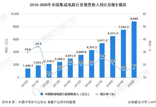 深度解析 2021年中国集成电路制造行业市场现状、竞争格局及发展前景